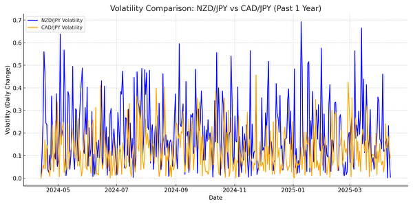 NZD/JPYとCAD/JPYの過去1年間のボラティリティ（値動きの変動幅）を比較したグラフ