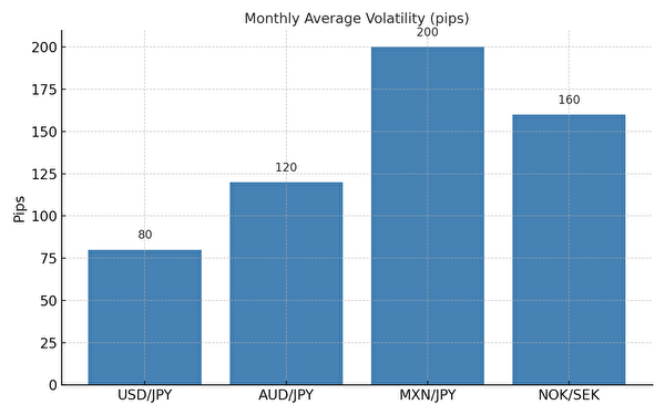 トラリピにおける主要通貨ペアの月間ボラティリティを比較した棒グラフ。USD/JPY・AUD/JPY・MXN/JPY・NOK/SEKの値動きリスクの違いを可視化。