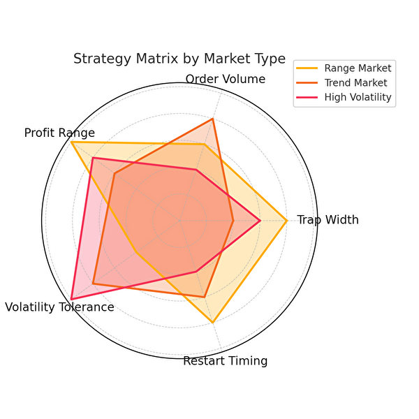 レンジ相場・トレンド相場・高ボラティリティ相場ごとのトラリピ再開戦略を比較したレーダーチャート。各設定の推奨度合いが視覚的に分かる図