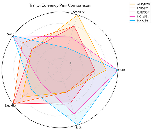 トラリピでおすすめされる通貨ペア5種（AUD/NZD、USD/JPY、EUR/GBP、NOK/SEK、MXN/JPY）を利回り、安定性、スワップ、流動性、リスクの5項目で比較したレーダーチャート図です。