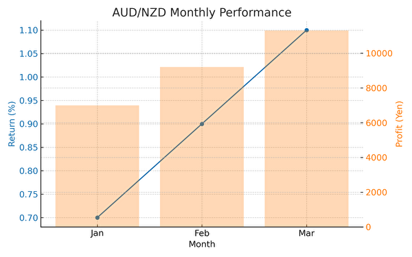 AUD/NZD通貨ペアの2025年1月から3月までの利回りと実現損益の推移を示したグラフ。利回りは月0.7%から1.1%へと上昇、実現損益も安定して増加傾向。
