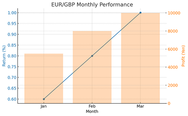 EUR/GBP通貨ペアの2025年1月から3月における利回りと実現損益の月次推移を示したグラフ。利回りは緩やかに上昇、損益も安定して増加傾向。