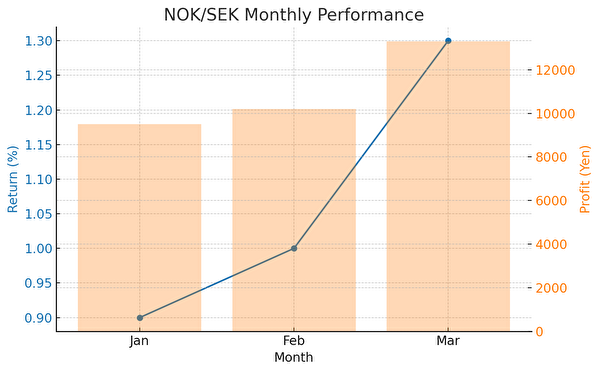 NOK/SEK通貨ペアの2025年1月から3月における利回りと実現損益の推移をまとめたグラフ。利回りは1.3%まで上昇し、実現損益も右肩上がりに増加している。
