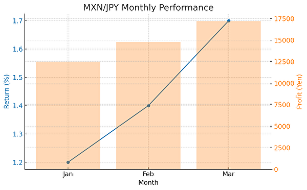 MXN/JPY通貨ペアの2025年1月から3月にかけての利回りと実現損益の推移グラフ。利回り・損益ともに右肩上がりで、スワップ重視戦略の成果が視覚的に確認できる。