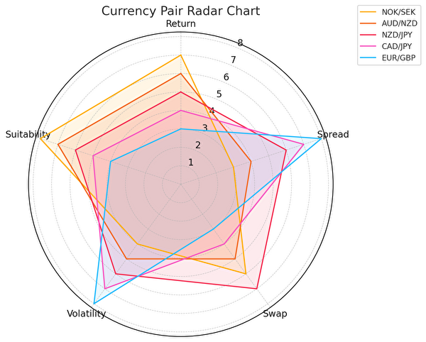 NOK/SEK、AUD/NZD、NZD/JPYなどの通貨ペアの利回り・スプレッド・スワップ・ボラティリティ・トラリピ適性を比較したレーダーチャート