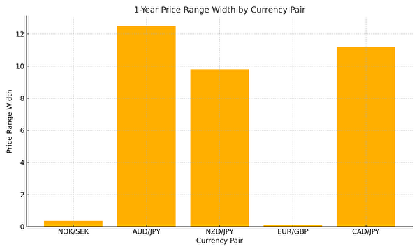 トラリピで人気の通貨ペア（NOK/SEK・AUD/JPYなど）の過去1年間の価格変動幅を比較した棒グラフ