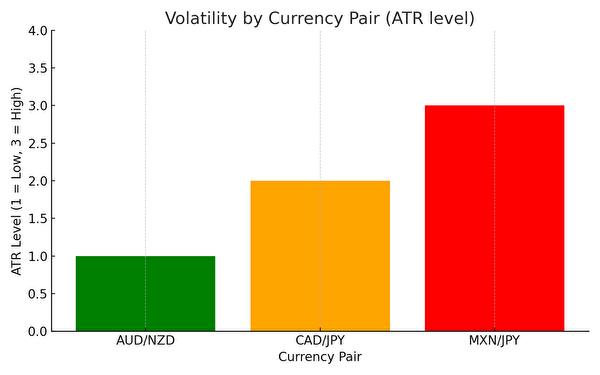 トラリピ主要通貨ペア（AUD/NZD・CAD/JPY・MXN/JPY）のボラティリティを比較した棒グラフ