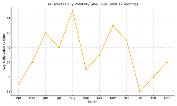 AUD/NZDの過去1年の1日平均ボラティリティ推移グラフ。30〜50pipsの間で安定しており、トラリピ運用に最適な通貨ペアであることを示している。