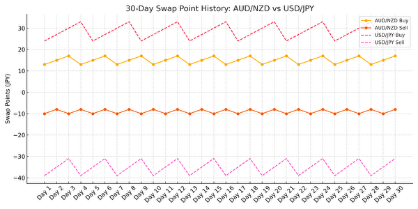 AUD/NZDとUSD/JPYの1ヶ月間のスワップポイント推移比較グラフ。AUD/NZDは安定しており、両建て運用に適していることがわかる。