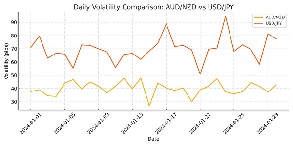 AUD/NZDとUSD/JPYのボラティリティ比較グラフ。トラリピ設定に適した予測しやすい値動きの特徴を視覚的に解説。