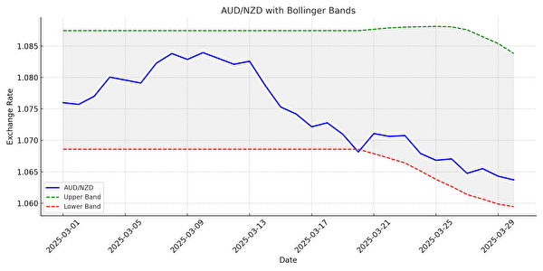 AUD/NZDのボリンジャーバンドチャート例。レンジ相場内での変動を示し、手動トラリピ戦略の有効性を可視化。