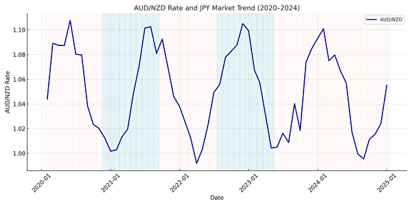 2020年〜2024年のAUD/NZDレートと円高・円安局面の相関を示すグラフ。円相場の影響での為替変動パターンが視覚的に理解できる。