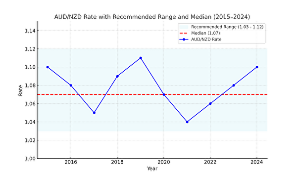 AUD/NZDの中央値1.07と推奨レンジ1.03〜1.12を視覚的に示した推移チャート