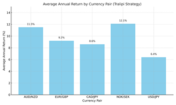 トラリピ戦略における通貨ペア別の平均年利を示す棒グラフ（AUD/NZD・EUR/GBP・NOK/SEKなどの比較）