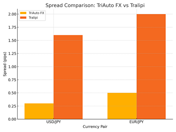 トライオートFXとトラリピの主要通貨ペア（USD/JPY・EUR/JPY）スプレッド比較グラフ