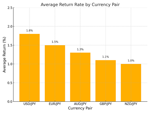 iサイクル2に最適な人気通貨ペア別の平均利回りランキンググラフ