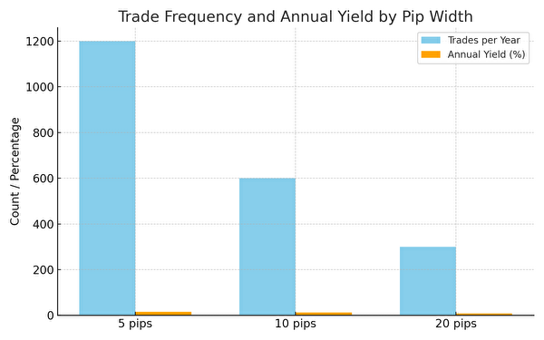 トラリピにおける利幅ごとの取引回数と年利の比較グラフ｜5pips・10pips・20pipsの収益性を視覚化