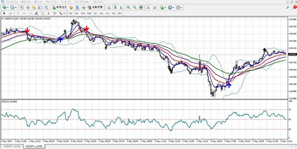 RSIインジケーターを表示したUSD/JPYのスキャルピングチャート。買われすぎ・売られすぎゾーンを視覚化。
