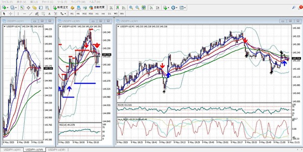 秒スキャで使われる移動平均線・ボリンジャーバンド・RSI・RCIを表示したUSD/JPYのMT4チャート例