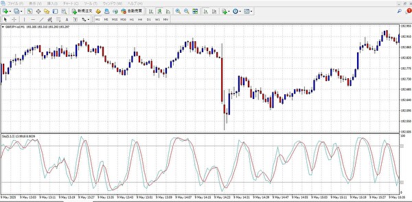 MT4チャートでGBP/JPYにストキャスティクスを表示した逆張りエントリー例
