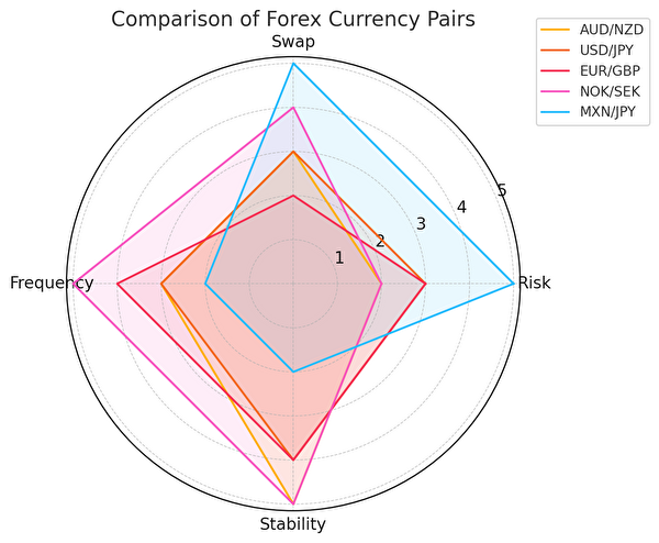通貨ペア5種（AUD/NZD・USD/JPY・EUR/GBP・NOK/SEK・MXN/JPY）をリスク・スワップ・頻度・安定性で比較したレーダーチャート。