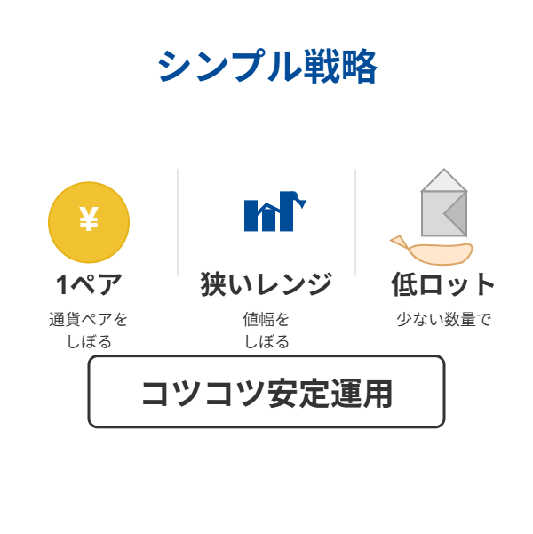 トラリピ初心者向けおすすめシンプル戦略の図解｜1通貨・低ロット・狭いレンジ構成でコツコツ安定運用