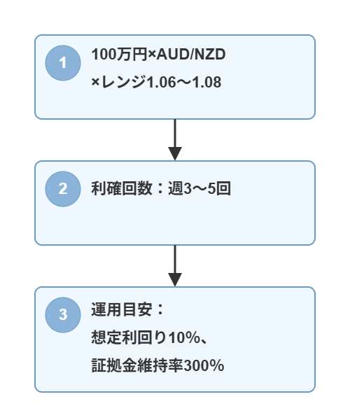 初心者でも成功しやすいトラリピ戦略例の図解｜AUD/NZD・レンジ設定・利確回数を可視化