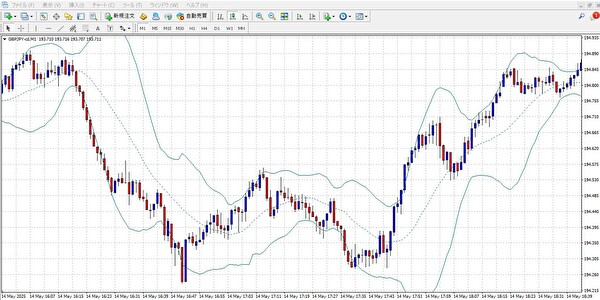 GBP/JPYの5分足チャートでバンドウォークが発生している状態を示す画像