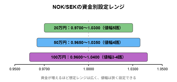 NOK/SEKの資金別レンジ設定を比較したグラフ｜トラリピの初心者向け戦略を視覚化