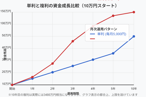 FXトレード資金の単利と複利運用比較グラフ｜10万円スタートで単利（毎月5000円固定）vs複利（毎月5%）の5年・10年シミュレーション｜複利は指数関数的に成長し10年後には3480万円に到達する