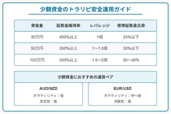 少額資金のトラリピ安全運用ガイド｜資金別の証拠金維持率、レバレッジ、使用証拠金比率、おすすめ通貨ペアを一覧で解説