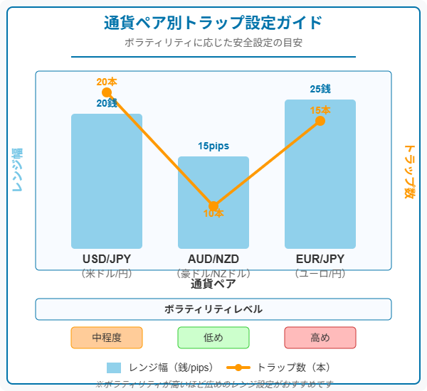 通貨ペアごとのレンジ幅とトラップ数の関係を可視化したトラリピ設定戦略チャート（USD/JPY、AUD/NZD、EUR/JPYの比較）