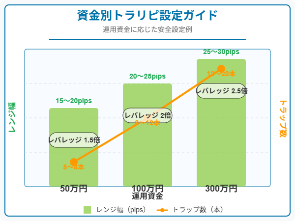 トラリピの運用資金別設定例グラフ｜50万円・100万円・300万円の資金に応じたレンジ幅、トラップ本数、レバレッジ設定の違いを視覚的に比較