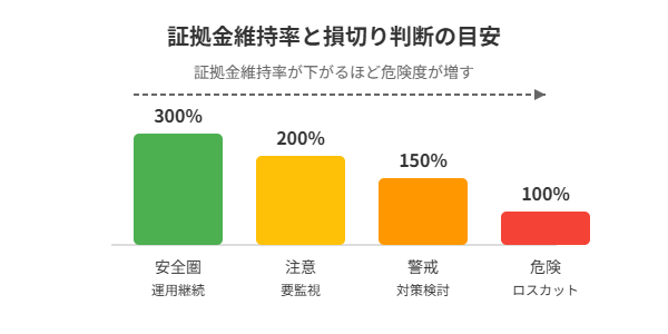 損切り判断のカギを握る「証拠金維持率」と「必要証拠金」の関係