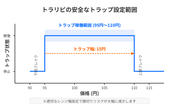 トラリピの安全設定を示すモデルチャート。価格帯95〜110円の範囲にトラップを仕掛けた例。