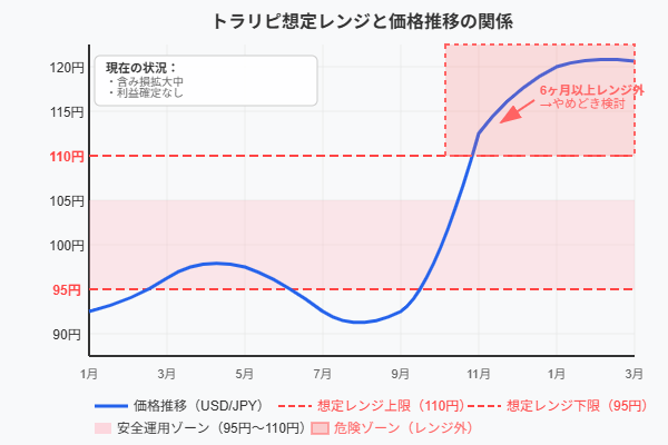 トラリピの想定レンジを超えて価格が推移し、トラップが発動しない状態を示すチャート