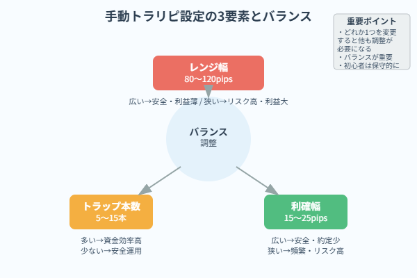 トラリピ設定におけるレンジ幅・トラップ本数・利確幅の関係を示した概念図。各要素は相互に影響し合うため、設定のバランスが重要。