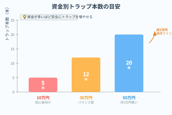 10万円、30万円、50万円の資金別にトラップ本数を比較した図。資金が増えることでトラップを多く仕掛けられ、安全性と利益チャンスが広がることを示している。