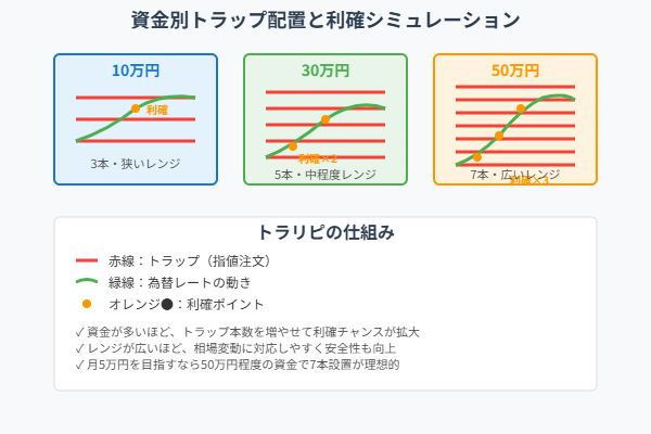 10万円・30万円・50万円の資金に応じて異なるトラップ本数と利確の動きをチャートで示した図。資金により設計と収益イメージが変わることを視覚的に解説。