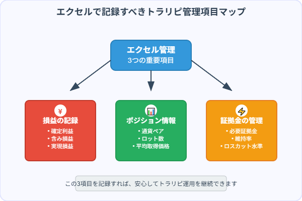 エクセル管理で記録すべきトラリピの重要3項目を図解で整理｜損益・ポジション・証拠金を一目で可視化した初心者向けマップ