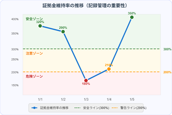 証拠金維持率の推移と安全ラインの目安を示すチャート｜安全300%以上・注意200〜300%・危険200%未満のゾーンで視覚的に管理