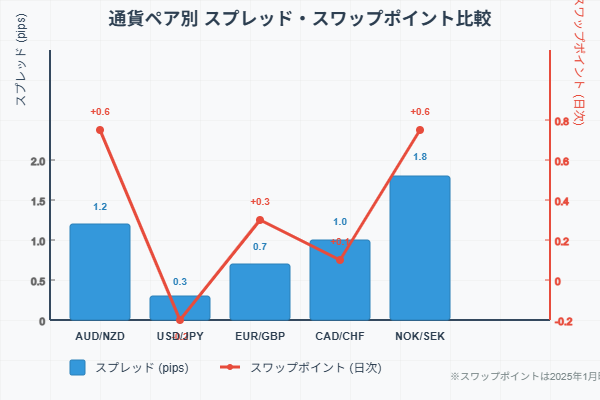 トラリピにおける通貨ペア別スプレッドとスワップの比較グラフ（AUD/NZD・USD/JPYなど）