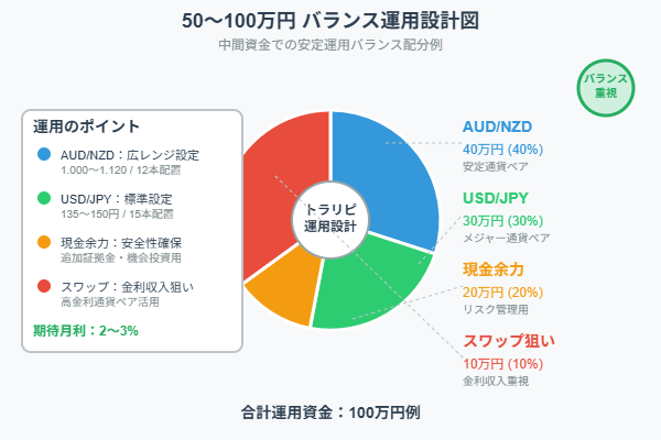トラリピにおける50万〜100万円の中間資金を使ったバランス運用設計図（AUD/NZD・USD/JPY・現金余力・スワップ