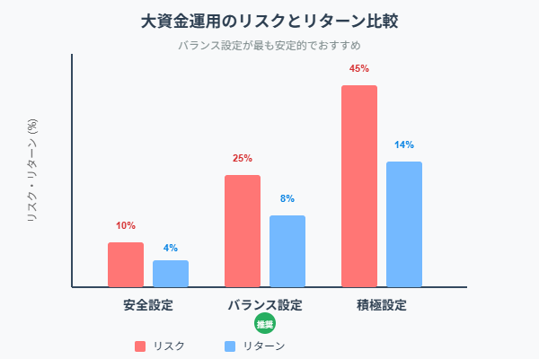 トラリピで大資金を運用する際のリスクと利益のバランス比較図（安全・バランス・積極設定）