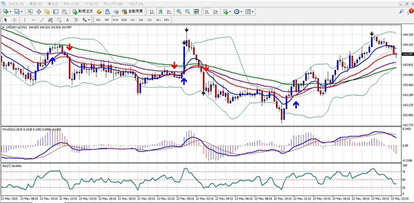  RSIとMACDで反発サインを確認できるFXレンジ相場のチャート例（USD/JPY）