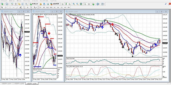 USD/JPYのマルチタイムチャート例｜短期足ではレンジに見えても、中期・長期では下落トレンドが発生している誤認パターン