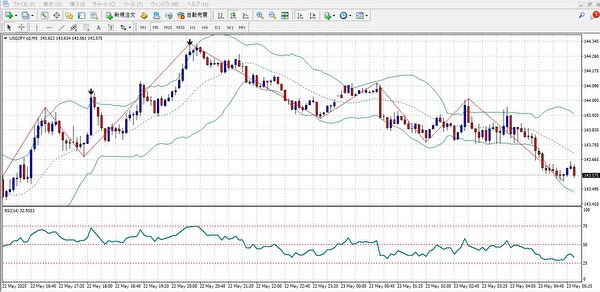 RSIとボリンジャーバンドを使った逆張りスキャルピングの設定例（USD/JPYチャート）