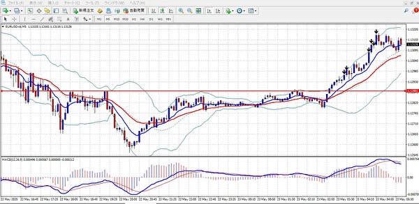 MACDとEMAを組み合わせたブレイクアウト型スキャルピング手法のチャート設定例（EUR/USD）