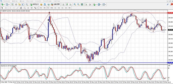 ストキャスと水平線を組み合わせたレンジ往復スキャルピングのチャート設定例（GBP/JPY）