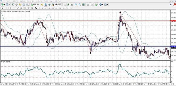 USD/JPYの5分足チャート。RSIとボリンジャーバンドで反発エントリーを狙った例